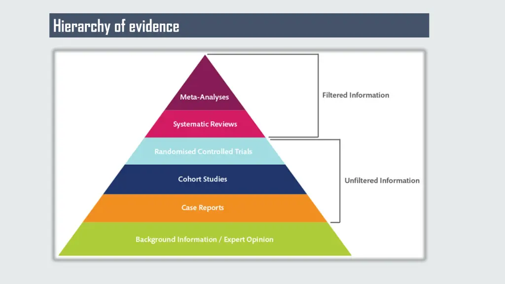 hierarchy of evidence