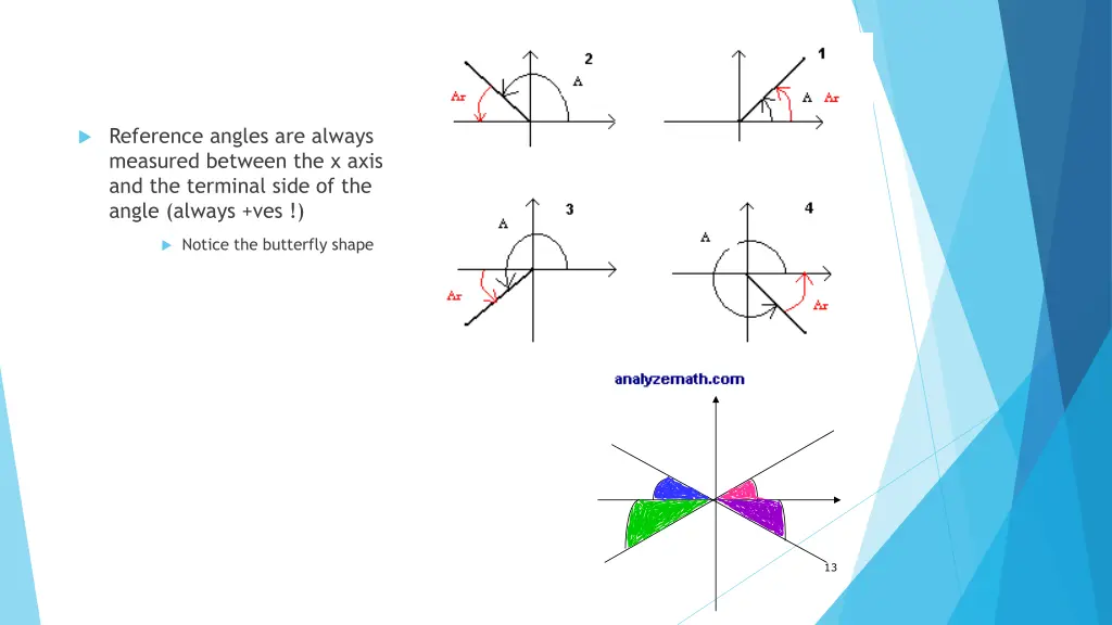 reference angles are always measured between