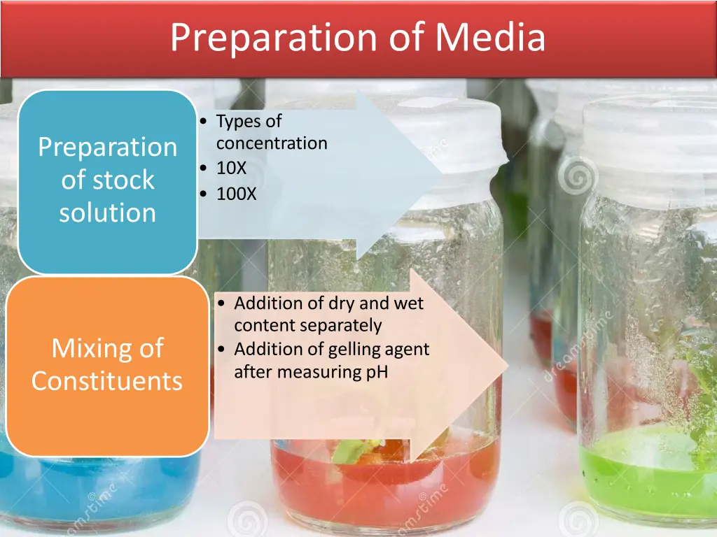preparation of media
