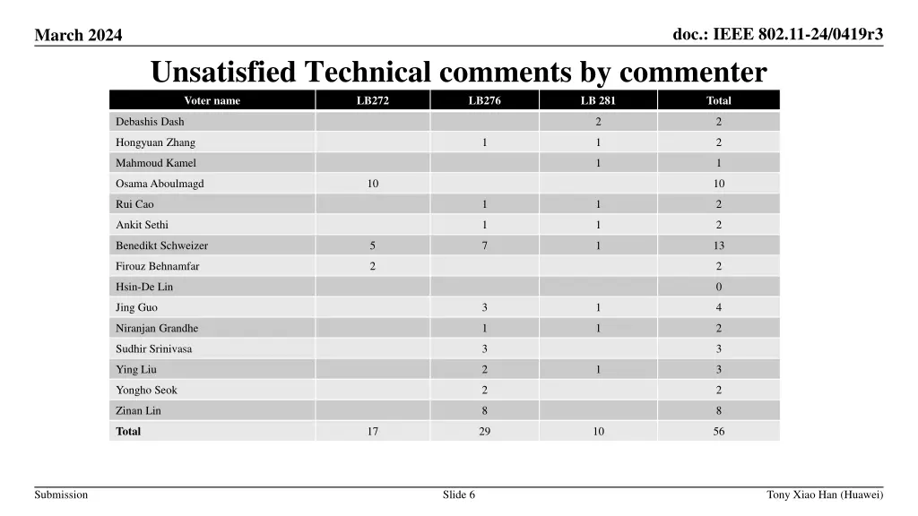 doc ieee 802 11 24 0419r3 5