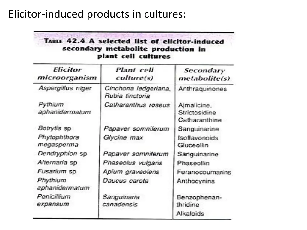 elicitor induced products in cultures
