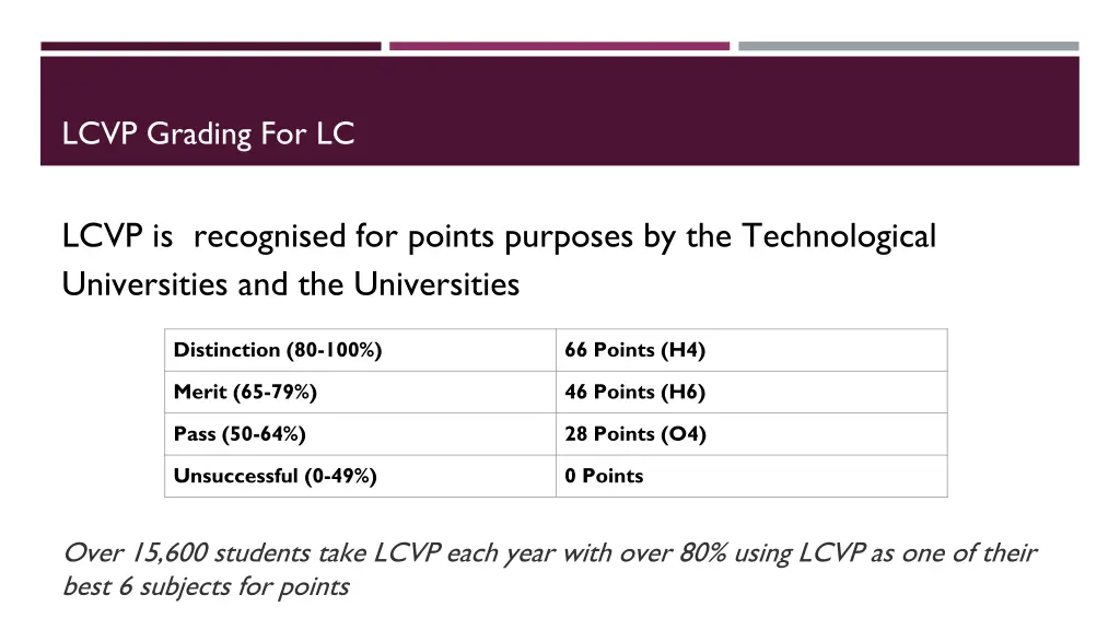 lcvp grading for lc