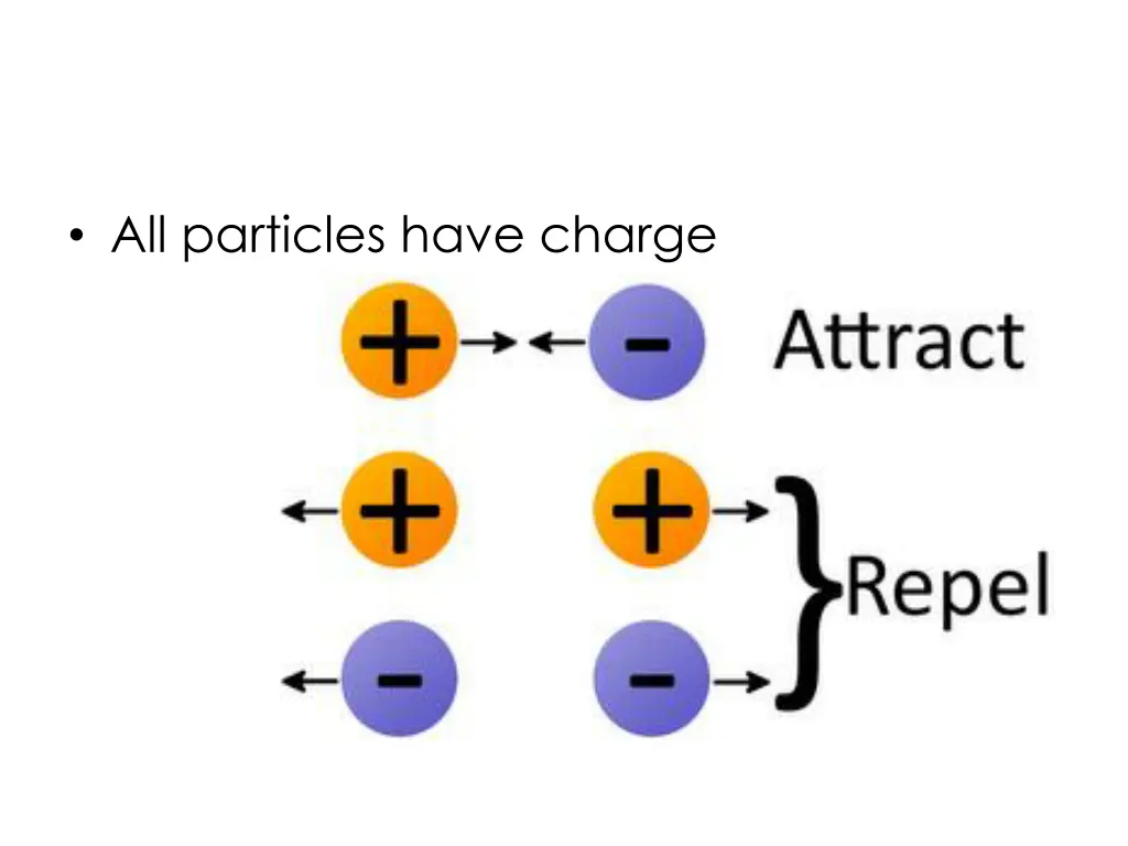 all particles have charge