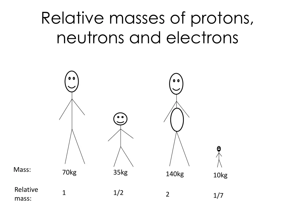 relative masses of protons neutrons and electrons