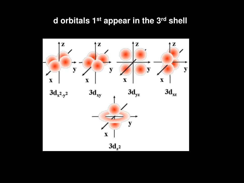 d orbitals 1 st appear in the 3 rd shell