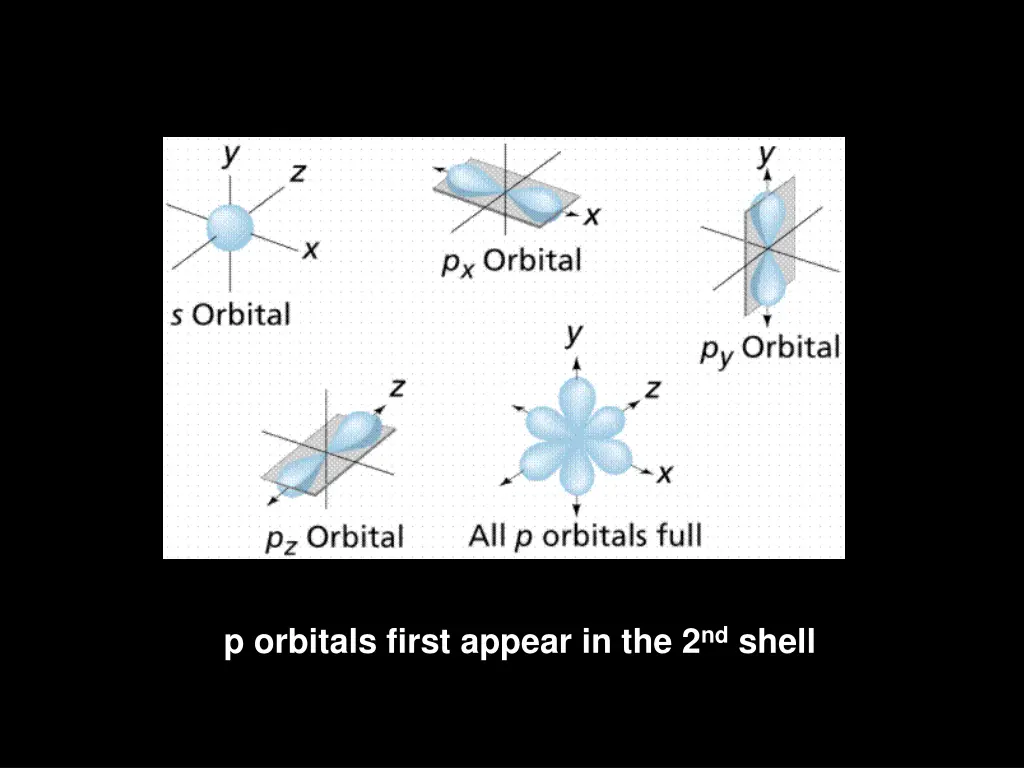p orbitals first appear in the 2 nd shell
