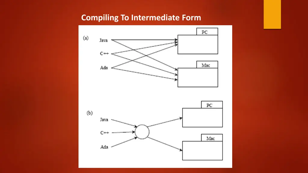 compiling to intermediate form 1