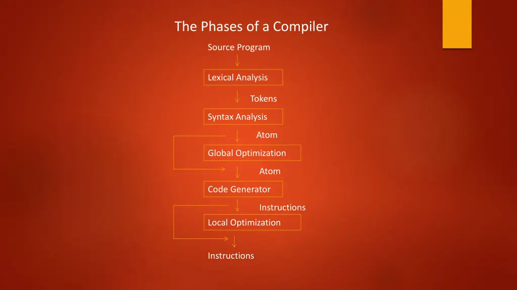 the phases of a compiler 1