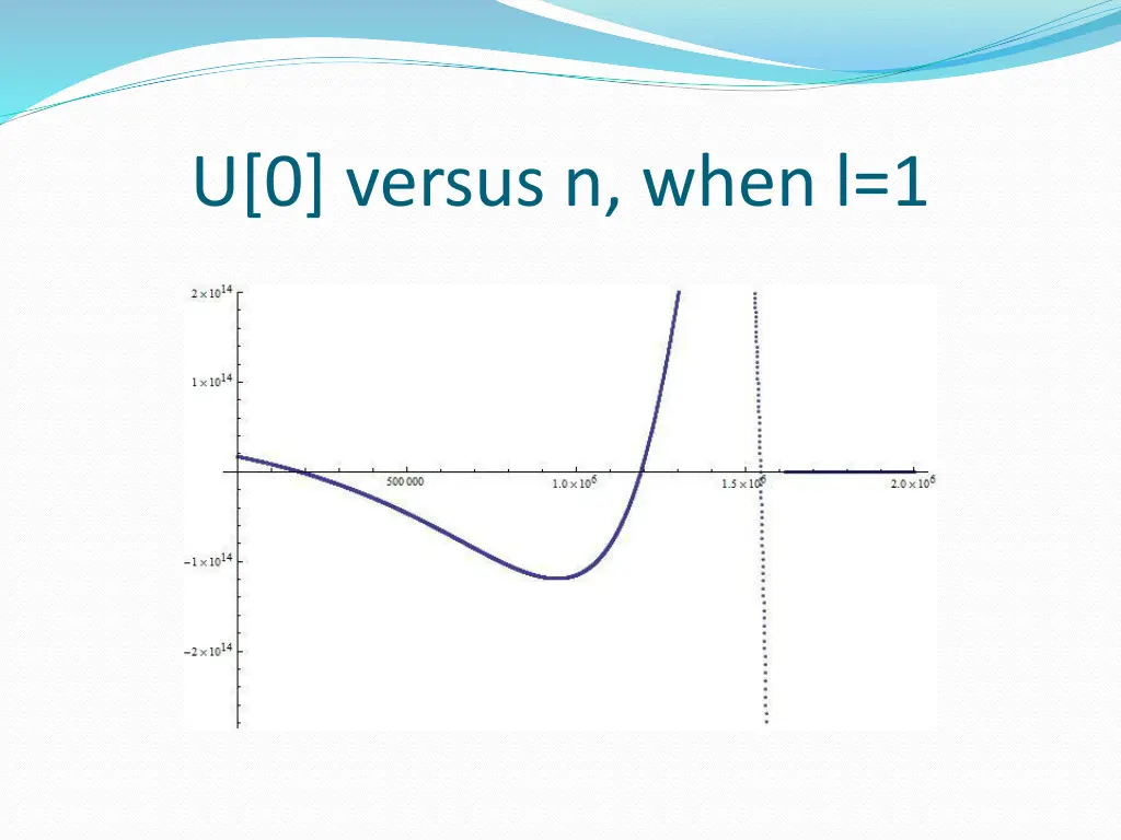 u 0 versus n when l 1