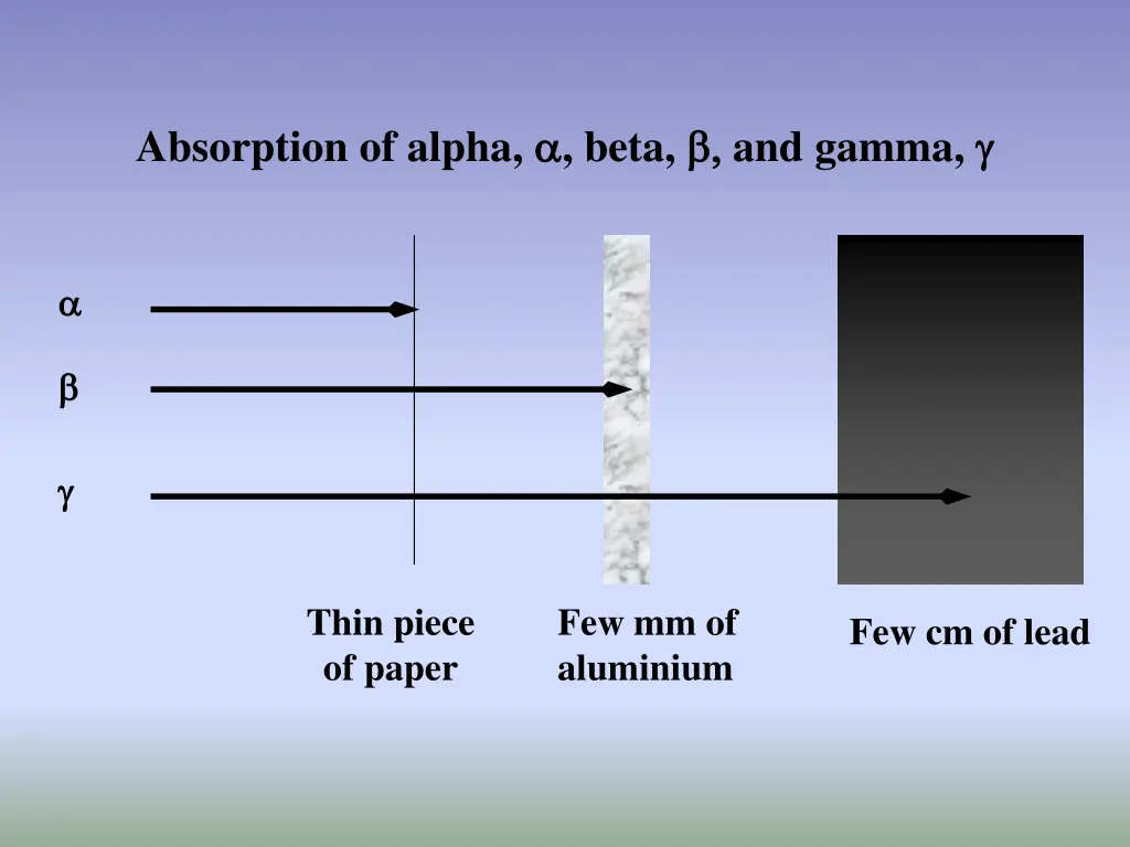 absorption of alpha beta and gamma