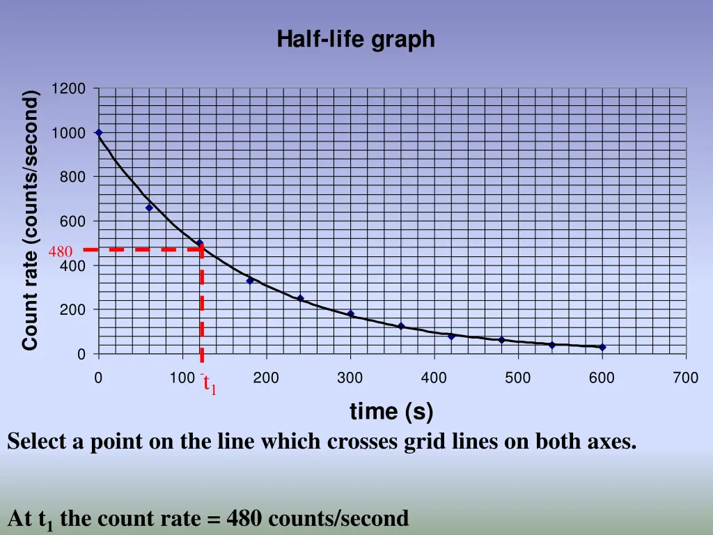 half life graph 1