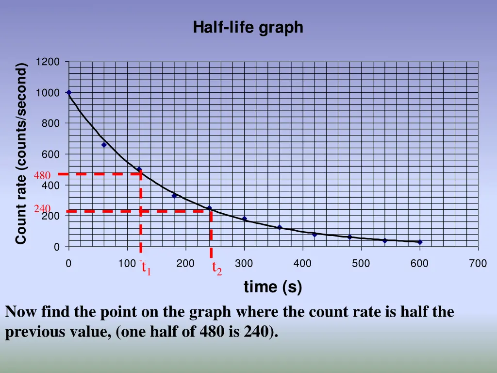 half life graph 2