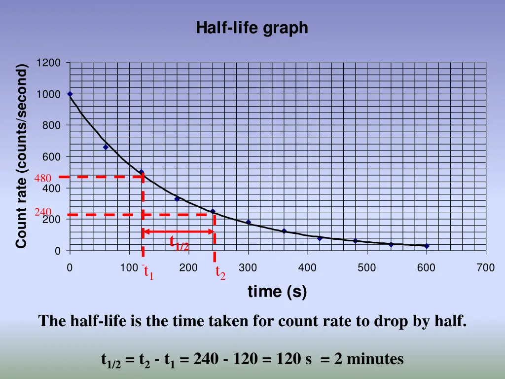 half life graph 3