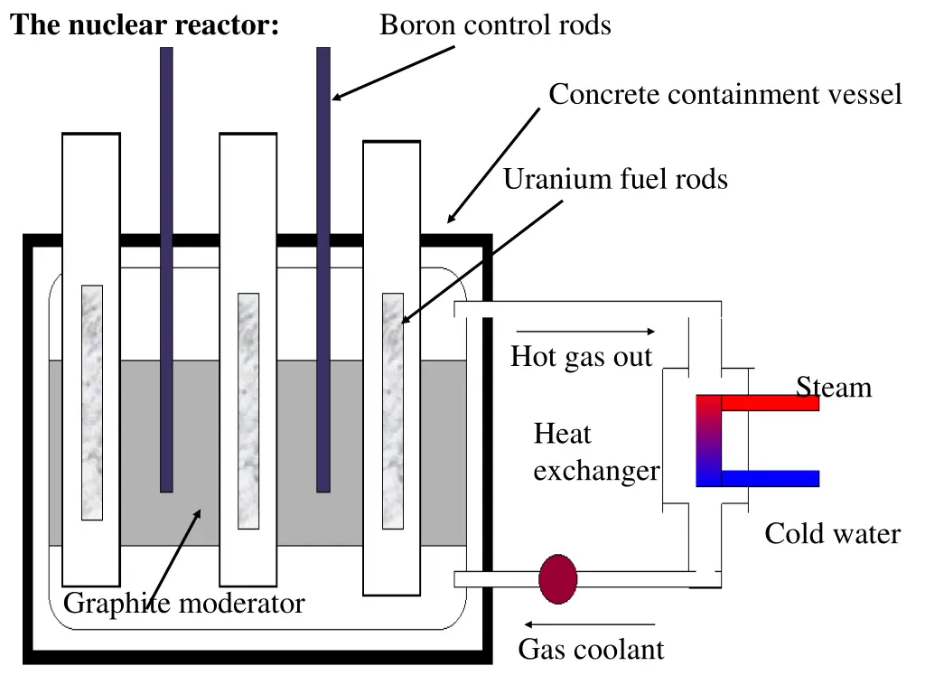 the nuclear reactor