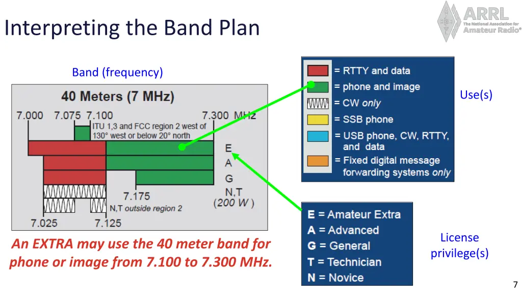 interpreting the band plan