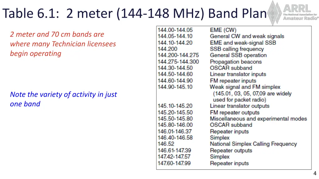 table 6 1 2 meter 144 148 mhz band plan