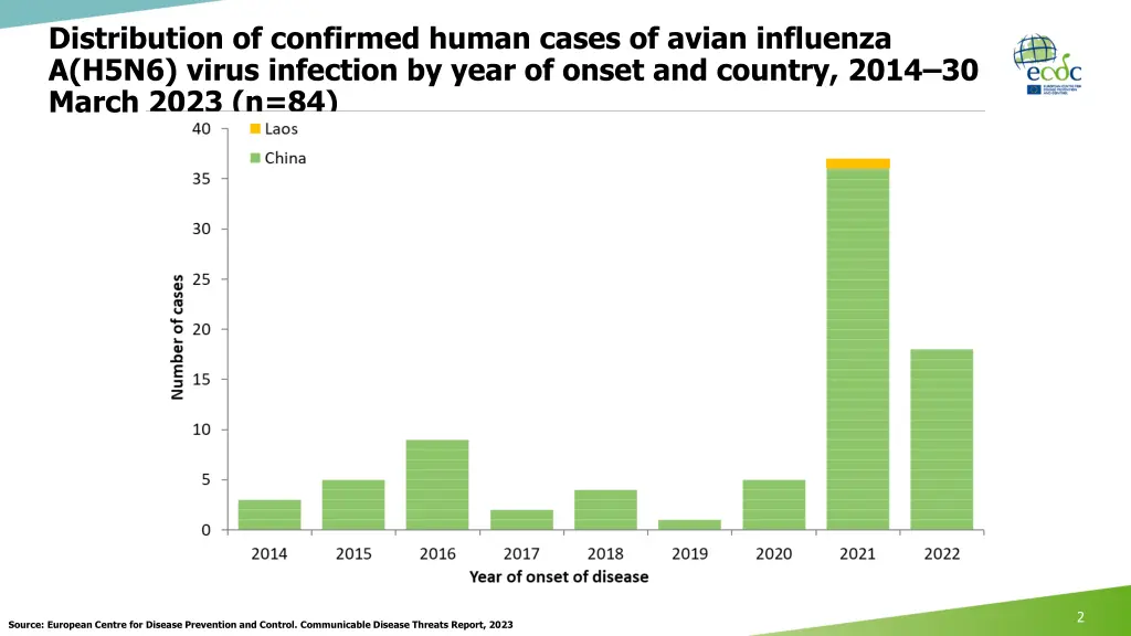 distribution of confirmed human cases of avian