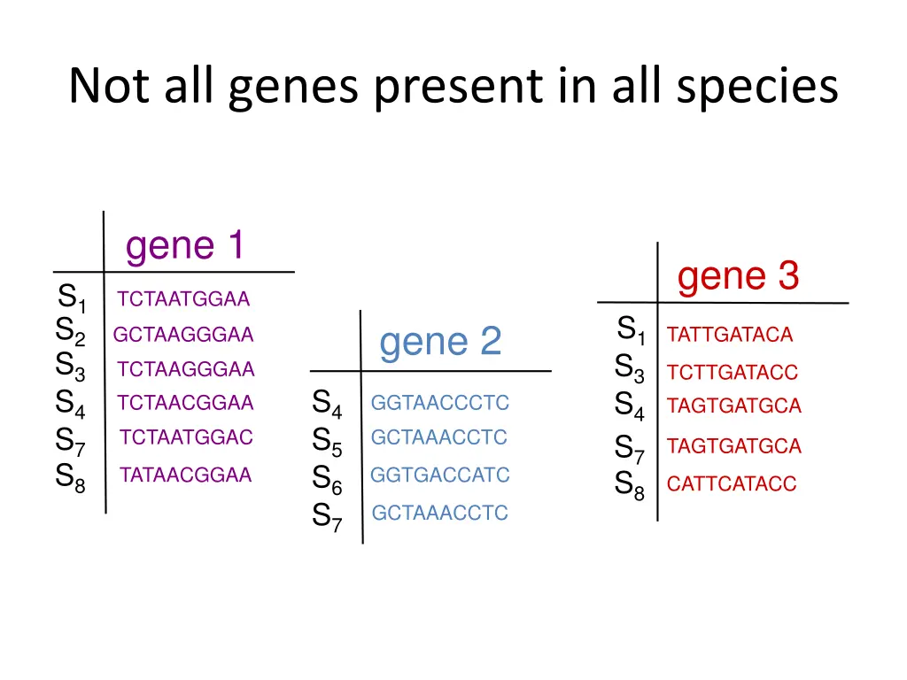 not all genes present in all species