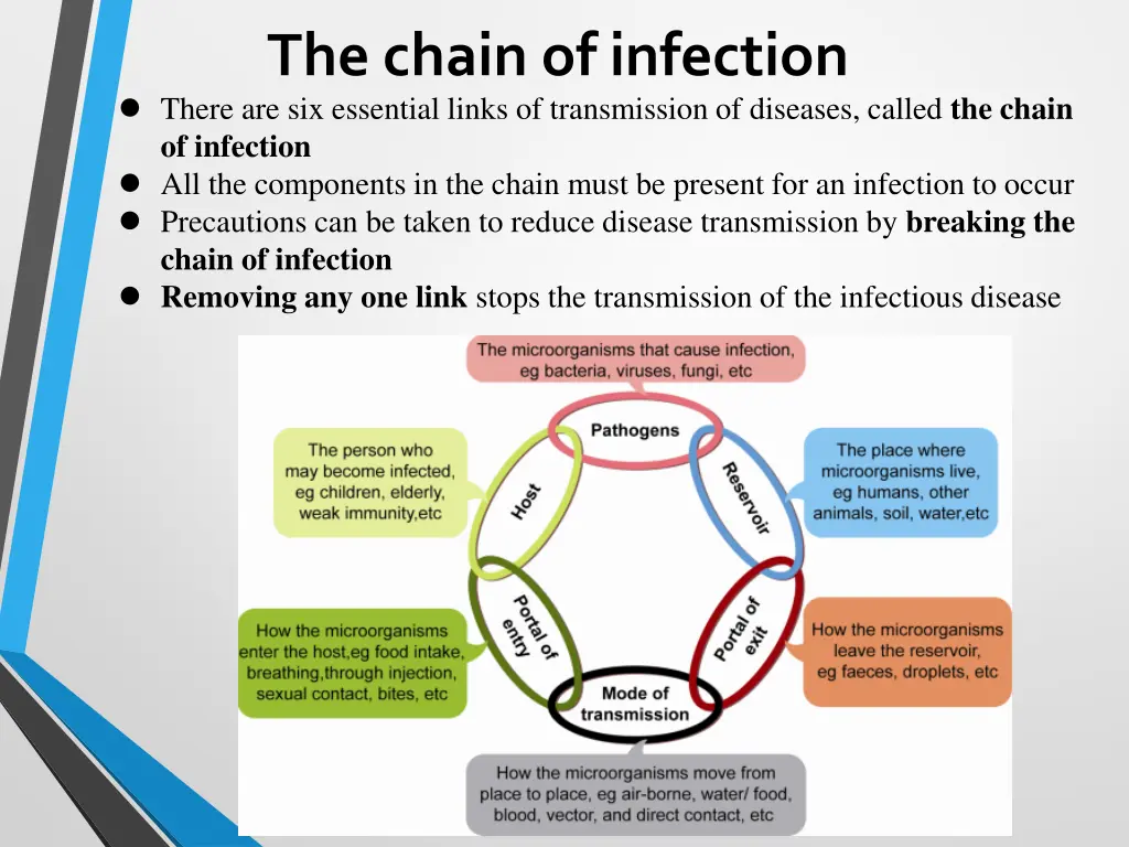 the chain of infection there are six essential