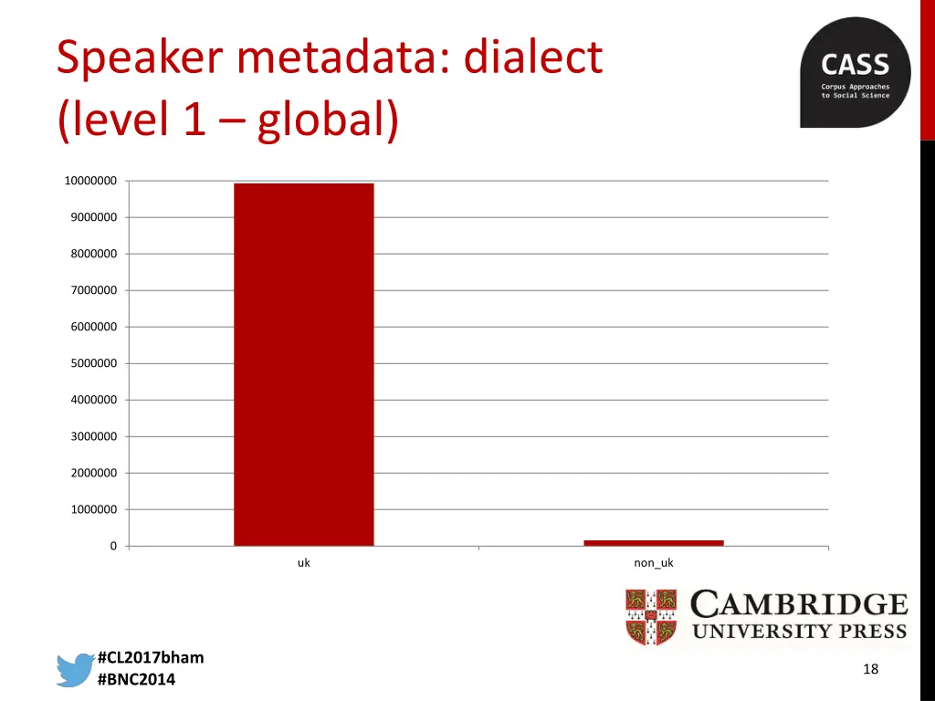 speaker metadata dialect level 1 global