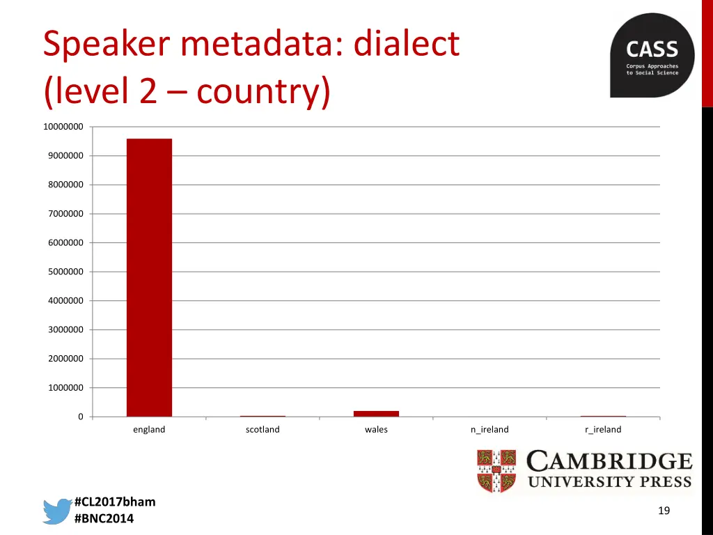speaker metadata dialect level 2 country