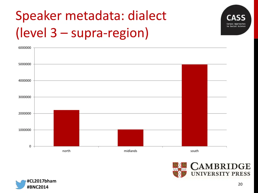 speaker metadata dialect level 3 supra region