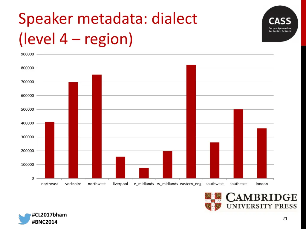 speaker metadata dialect level 4 region