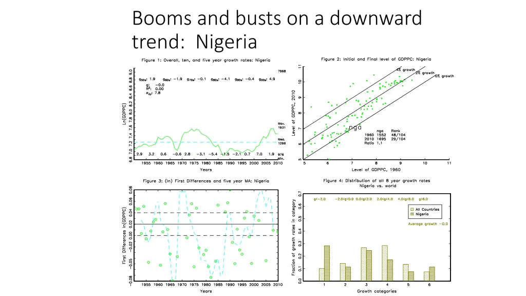 booms and busts on a downward trend nigeria