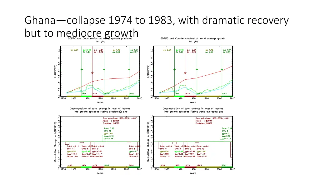ghana collapse 1974 to 1983 with dramatic