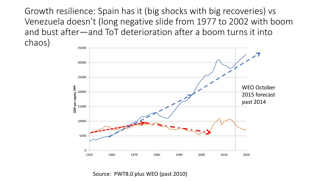 growth resilience spain has it big shocks with
