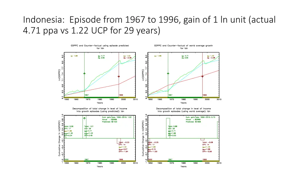 indonesia episode from 1967 to 1996 gain