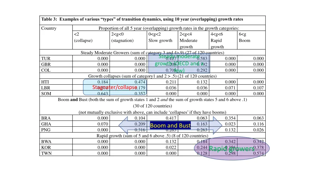 table 3 examples of various types of transition
