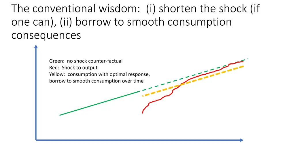 the conventional wisdom i shorten the shock