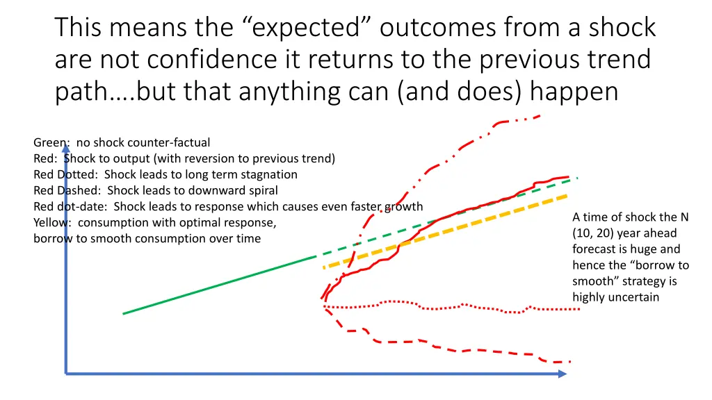 this means the expected outcomes from a shock