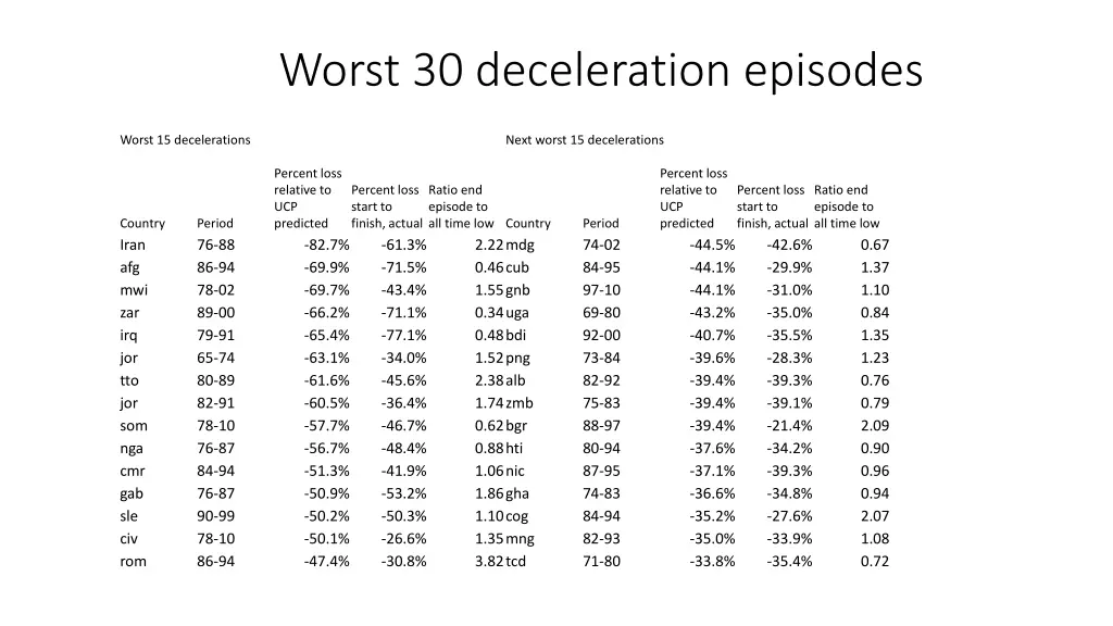 worst 30 deceleration episodes