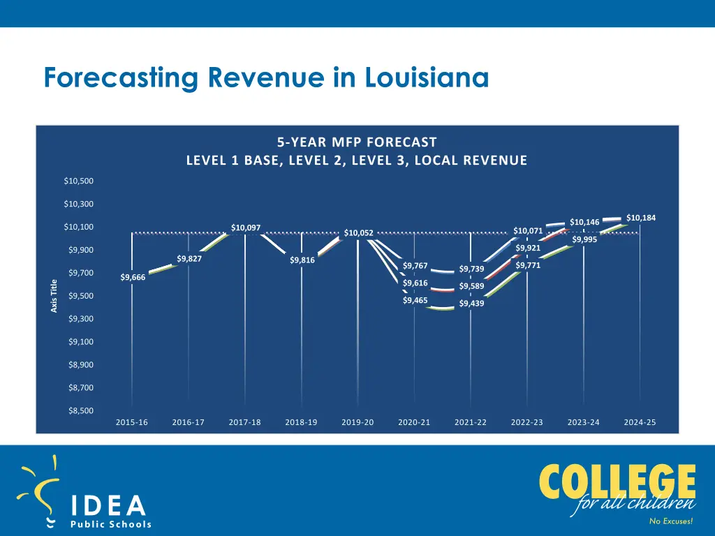 forecasting revenue in louisiana