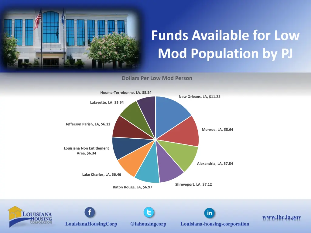 funds available for low mod population by pj