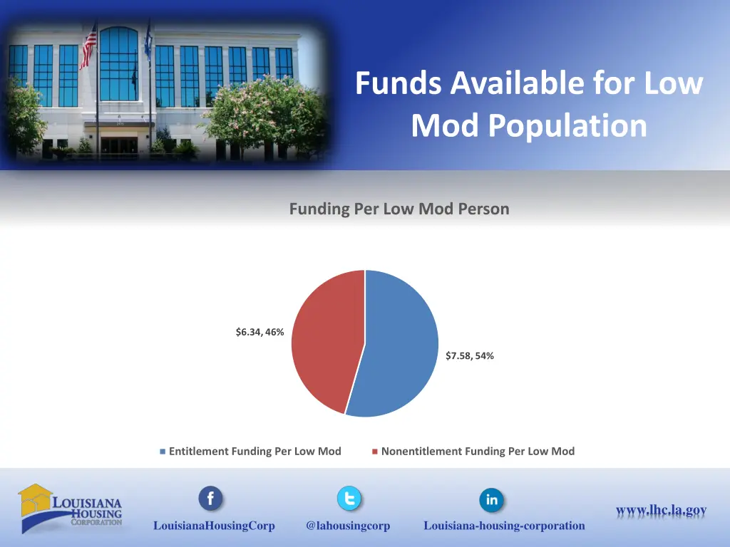 funds available for low mod population