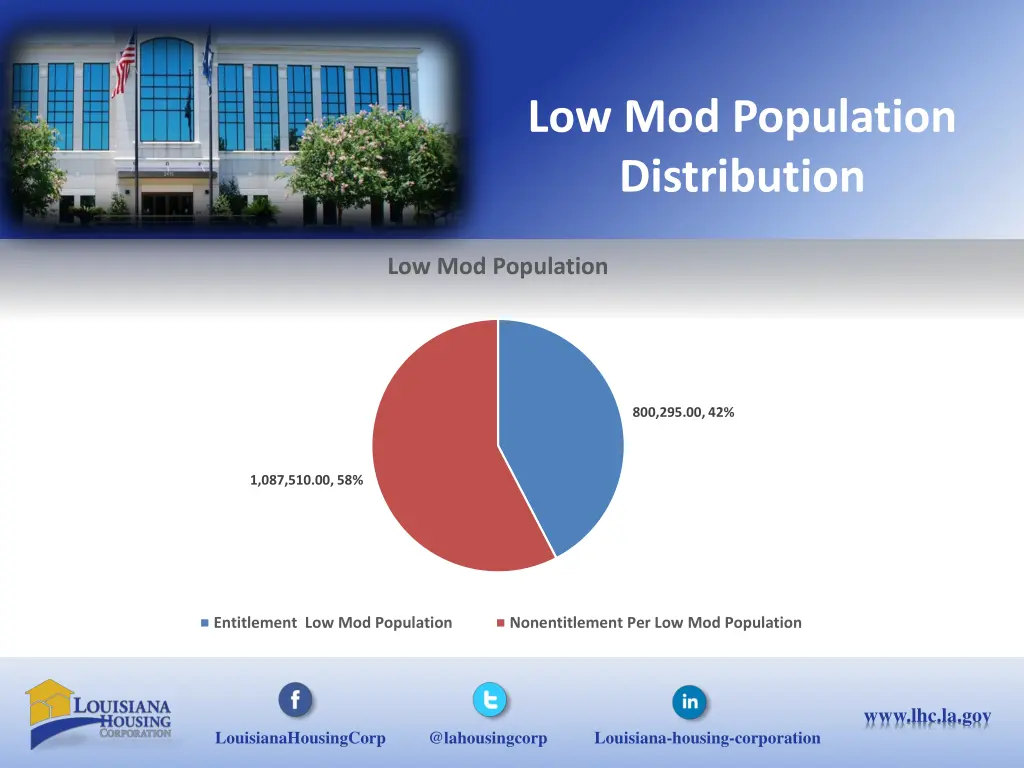 low mod population distribution