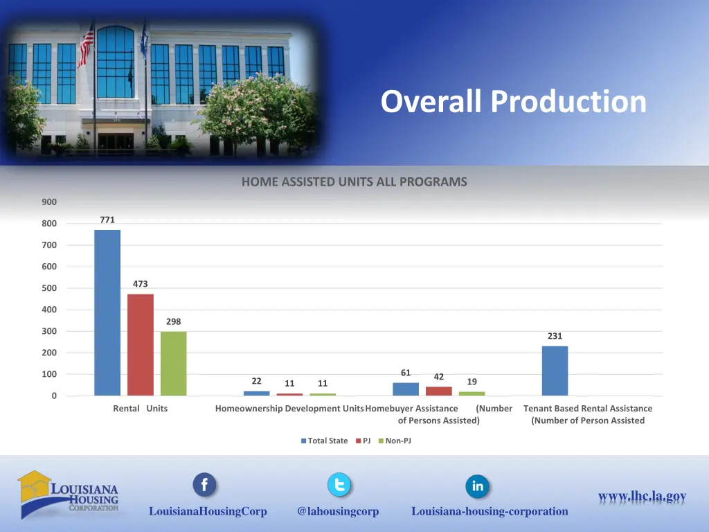 overall production