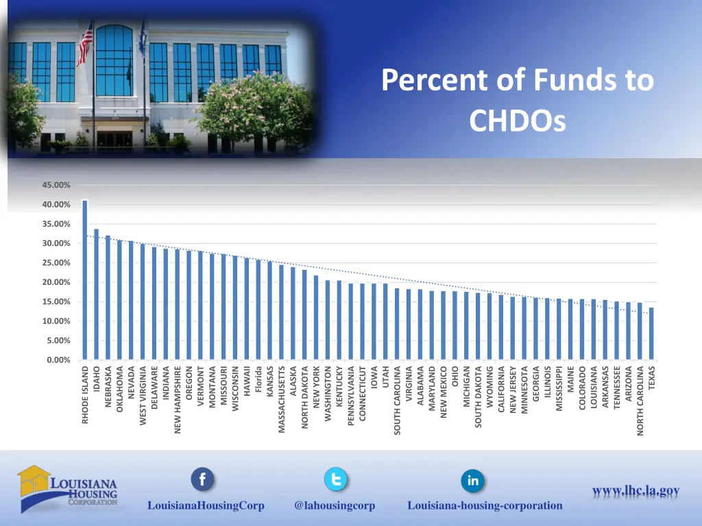 percent of funds to chdos