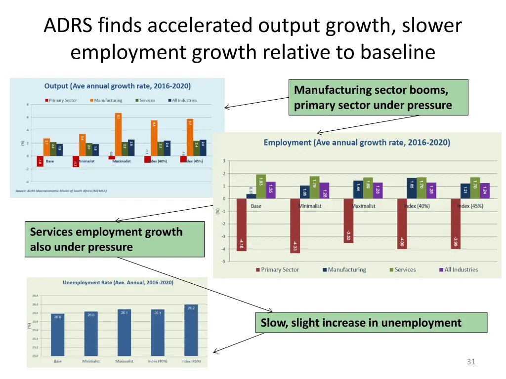 adrs finds accelerated output growth slower