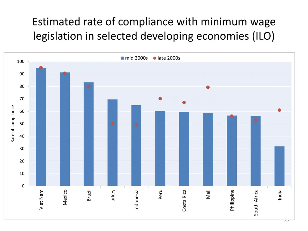 estimated rate of compliance with minimum wage