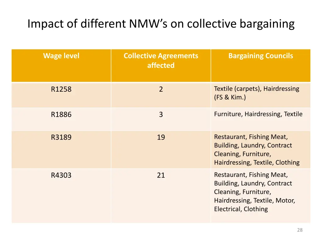 impact of different nmw s on collective bargaining