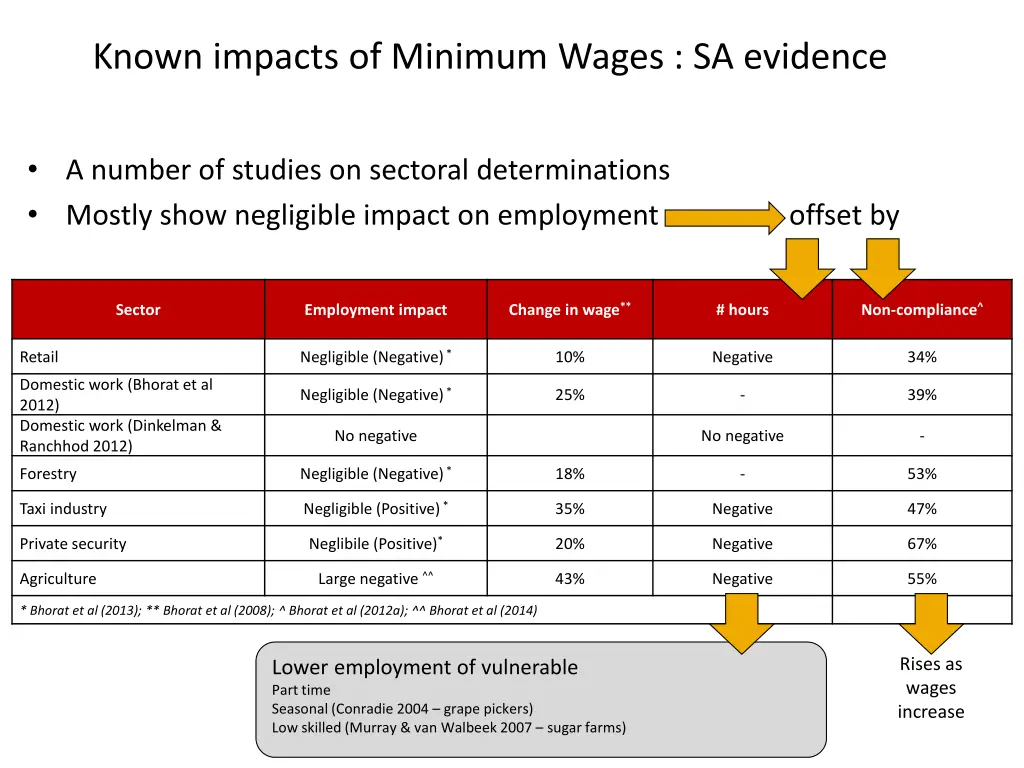 known impacts of minimum wages sa evidence