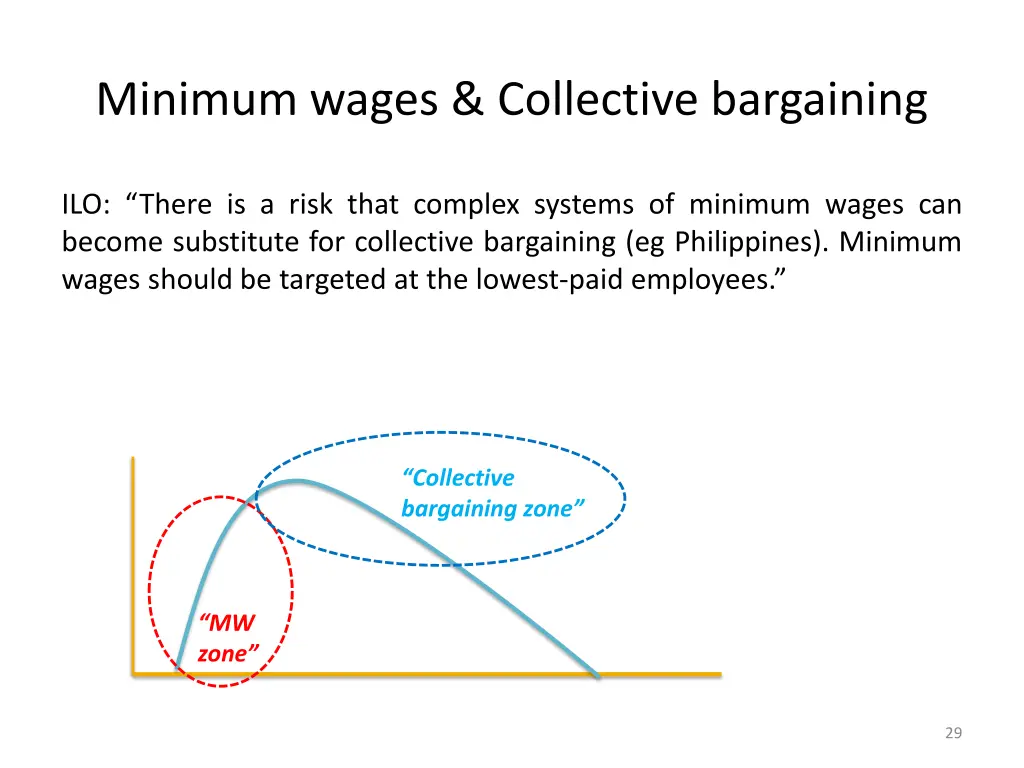minimum wages collective bargaining