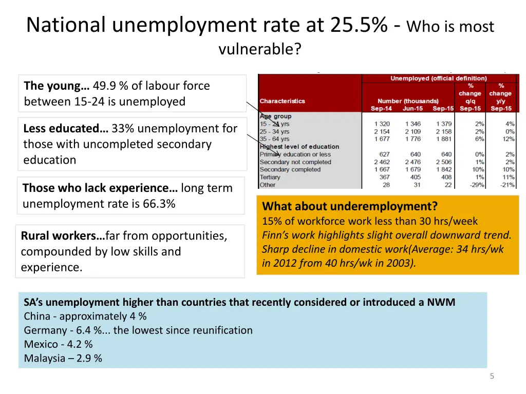 national unemployment rate at 25 5 who is most