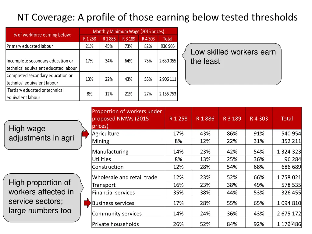 nt coverage a profile of those earning below
