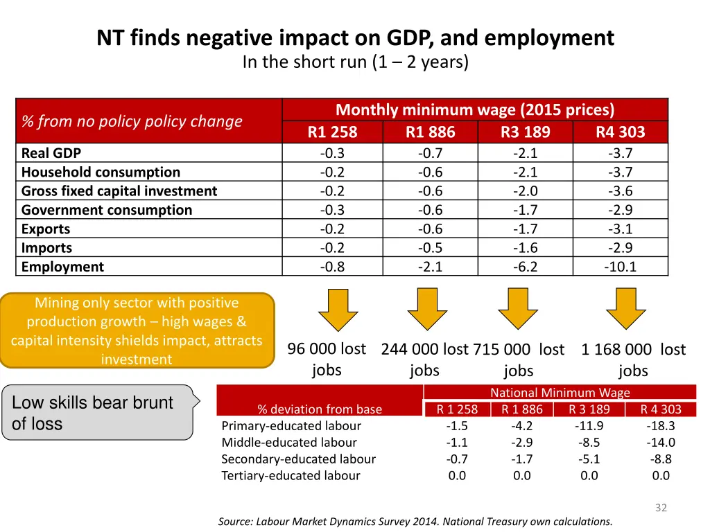 nt finds negative impact on gdp and employment