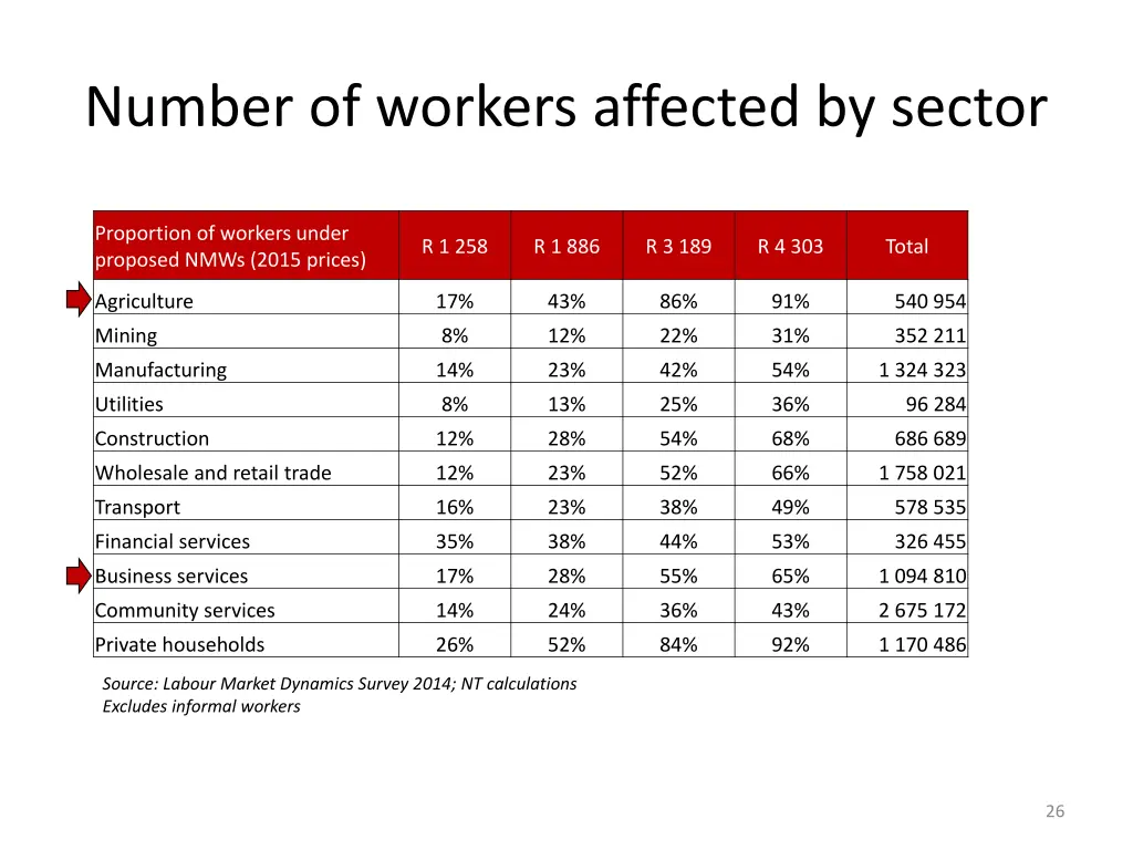 number of workers affected by sector